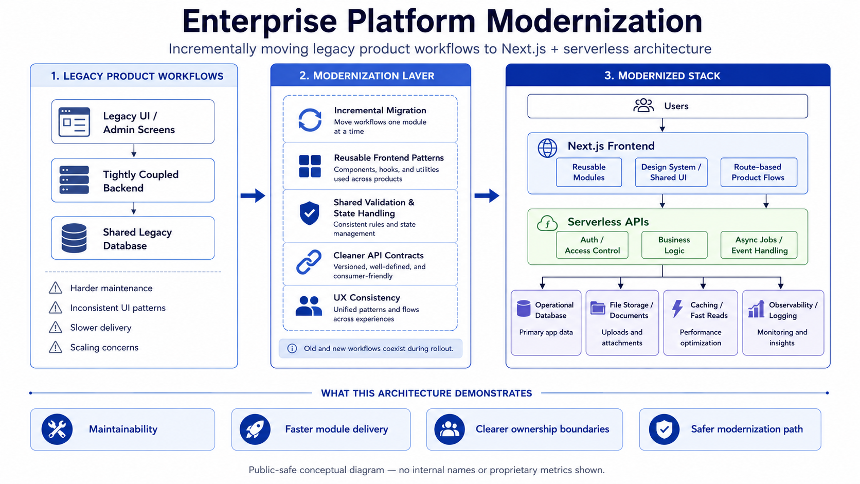 Architecture diagram showing enterprise platform modernization from legacy workflows to Next.js frontend and serverless APIs