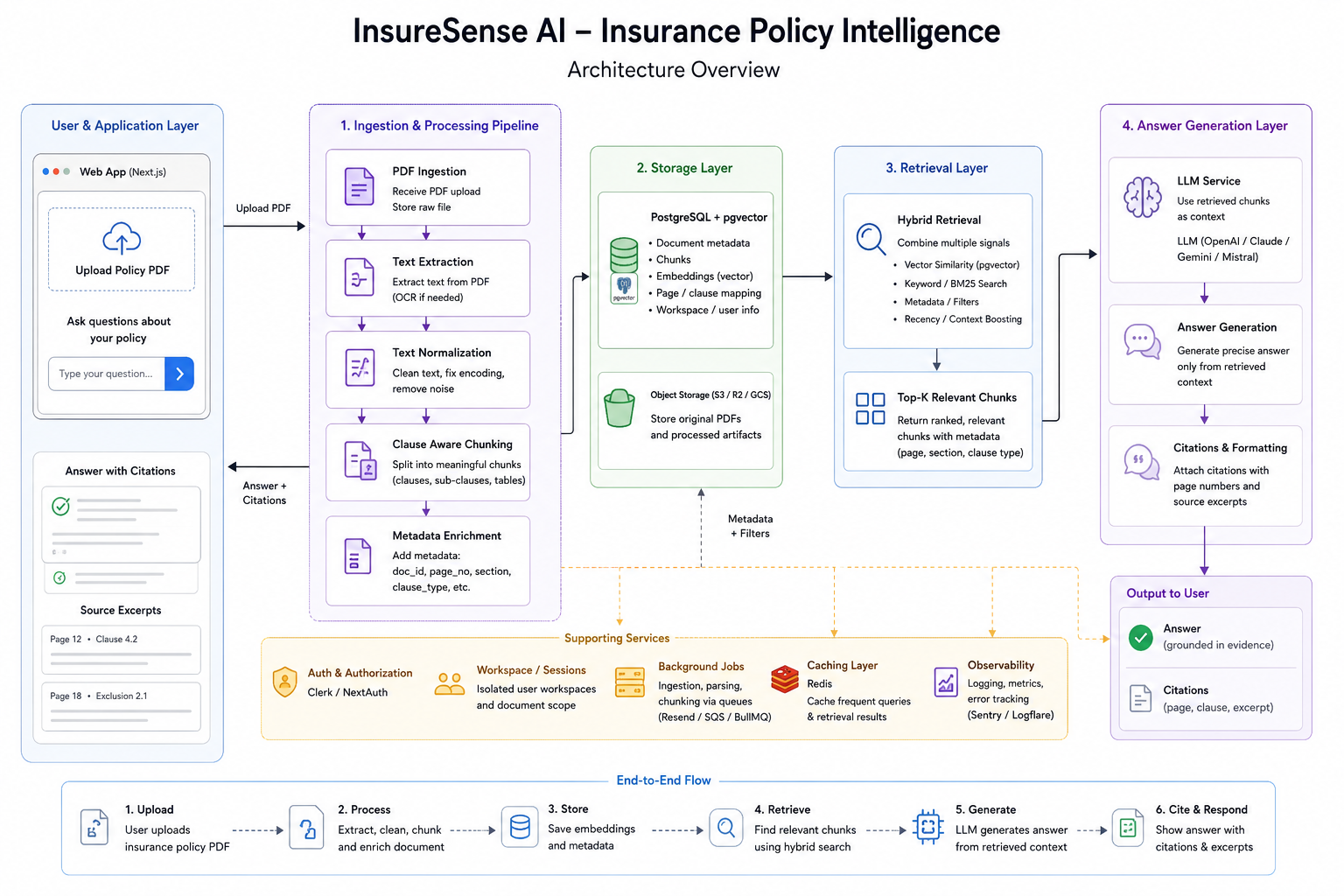 Architecture diagram for InsureSense AI showing document ingestion, parsing, chunking, retrieval, and citation-backed answer generation